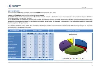 Mars 201 4 
3 
L’OFFRE HOTELIERE 
La France compte 17 700 hôtels homologués représentant 633 000 chambres (données 2013- Insee). 
L’Alsace totalise 604 hôtels classés tourisme représentant 20 467 chambres. 
Le Haut-Rhin dispose de 283 établissements pour 8 984 chambres dont 185 hôtels et 5 454 chambres pour la circonscription de la CCI Colmar Centre Alsace et 98 hôtels et 3 530 chambres pour la CCI Sud Alsace Mulhouse. 
Le Bas-Rhin dispose de 214 hôtels classés tourisme de 1* à 5* et de 107 hôtels non classés. La capacité du département du Bas-Rhin en chambres classées tourisme s’élève actuellement à 9 180 chambres classées et 2 303 chambres non classées. Soit un total de 321 hôtels pour 11 483 chambres, à ceci nous pouvons rajouter 13 résidences de tourisme totalisant 1 354 appartements. 
37 % de l’offre hôtelière en nombre d’hôtels (59 % en nombre de chambres) se situe dans les arrondissements de Strasbourg-Ville et de Strasbourg-Campagne. Les cinq autres arrondissements se partageant les 63 % restant. Arrondissements Total Nombre d’hôtels Comparaison par classement Non Classés 1* 2* 3* 4* 5* HAGUENAU MOLSHEIM SAVERNE SELESTAT-ERSTEIN STRASBOURG – CAMPAGNE STRASBOURG-VILLE WISSEMBOURG 25 49 27 70 48 72 30 14 16 11 26 17 10 13 0 0 1 0 2 2 0 3 10 9 22 11 19 12 7 19 5 19 15 26 5 1 4 1 3 2 14 0 0 0 0 0 1 1 0 TOTAL GENERAL 321 107 5 86 96 25 2 33% 2% 27% 30% 8% 1% 
107 
5 
86 
96 
25 
2 
Nombre d'hôtels 
non classés 
1* 
2* 
3* 
4* 
5*  