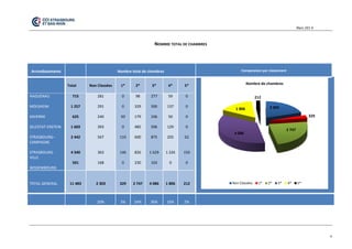 Mars 201 4 
4 
NOMBRE TOTAL DE CHAMBRES 
Arrondissements Nombre total de chambres Comparaison par classement Total Non Classées 1* 2* 3* 4* 5* HAGUENAU MOLSHEIM SAVERNE SELESTAT-ERSTEIN STRASBOURG– CAMPAGNE STRASBOURG- VILLE WISSEMBOURG 715 1 257 625 1 603 2 442 4 340 501 281 291 240 393 567 363 168 0 0 50 0 133 146 0 98 329 179 485 600 826 230 277 500 106 596 875 1 629 103 59 137 50 129 205 1 226 0 0 0 0 0 62 150 0 TOTAL GENERAL 11 483 2 303 329 2 747 4 086 1 806 212 20% 3% 24% 36% 16% 2% 
2 303 
329 
2 747 
4 086 
1 806 
212 
Nombre de chambres 
Non Classées 
1* 
2* 
3* 
4* 
5*  