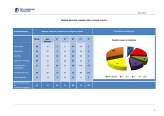 Mars 201 4 
5 
NOMBRE MOYEN DE CHAMBRES PAR CATEGORIE D'HOTELS 
Arrondissements Nombre moyen de chambres par catégorie d'hôtels Comparaison par classement TOTAL Non Classées 1 * 2 * 3 * 4 * 5* HAGUENAU MOLSHEIM SAVERNE SELESTAT- ERSTEIN STRASBOURG – CAMPAGNE STRASBOURG-VILLE WISSEMBOURG 29 26 23 30 51 60 17 20 18 22 15 33 36 13 0 0 50 0 66 73 0 33 33 20 22 55 43 19 40 26 21 31 58 63 21 59 34 50 43 102 88 0 0 0 0 0 62 150 0 Total nombre moyen de chambres/catégorie 36 23 66 32 43 72 106 
23 
66 
32 
43 
72 
106 
Nombre moyen de chambres 
Non classées 
1* 
2* 
3* 
4* 
5*  