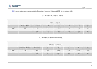 Mars 201 4 
6 
SITUATION DE L'OFFRE DU POLE HOTELIER DE LA COMMUNAUTE URBAINE DE STRASBOURG (CUS) - AU 31 DECEMBRE 2013 
 Répartition des hôtels par catégorie 
Hôtels par catégorie Nombres d’hôtels Non classés 1* 2* 3* 4* 5* CUS 113 21 4 29 40 17 2 19% 4% 26% 35% 11% 2% 
 Répartition des chambres par catégorie 
Chambres par catégorie Nombres de chambres Non classées 1* 2* 3* 4* 5* CUS 6 609 759 279 1 419 2 500 1 440 212 11% 4% 21% 38% 22% 3% 
 