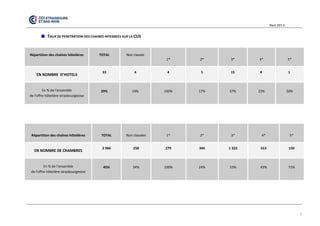 Mars 201 4 
7 
TAUX DE PENETRATION DES CHAINES INTEGREES SUR LA CUS 
Répartition des chaînes hôtelières TOTAL Non classés 1* 2* 3* 4* 5* EN NOMBRE D’HOTELS 33 4 4 5 15 4 1 En % de l'ensemble de l'offre hôtelière strasbourgeoise 29% 19% 100% 17% 37% 23% 50% 
Répartition des chaînes hôtelières TOTAL Non classées 1* 2* 3* 4* 5* EN NOMBRE DE CHAMBRES 2 966 258 279 344 1 322 613 150 En % de l'ensemble de l'offre hôtelière strasbourgeoise 45% 34% 100% 24% 53% 43% 71% 
 