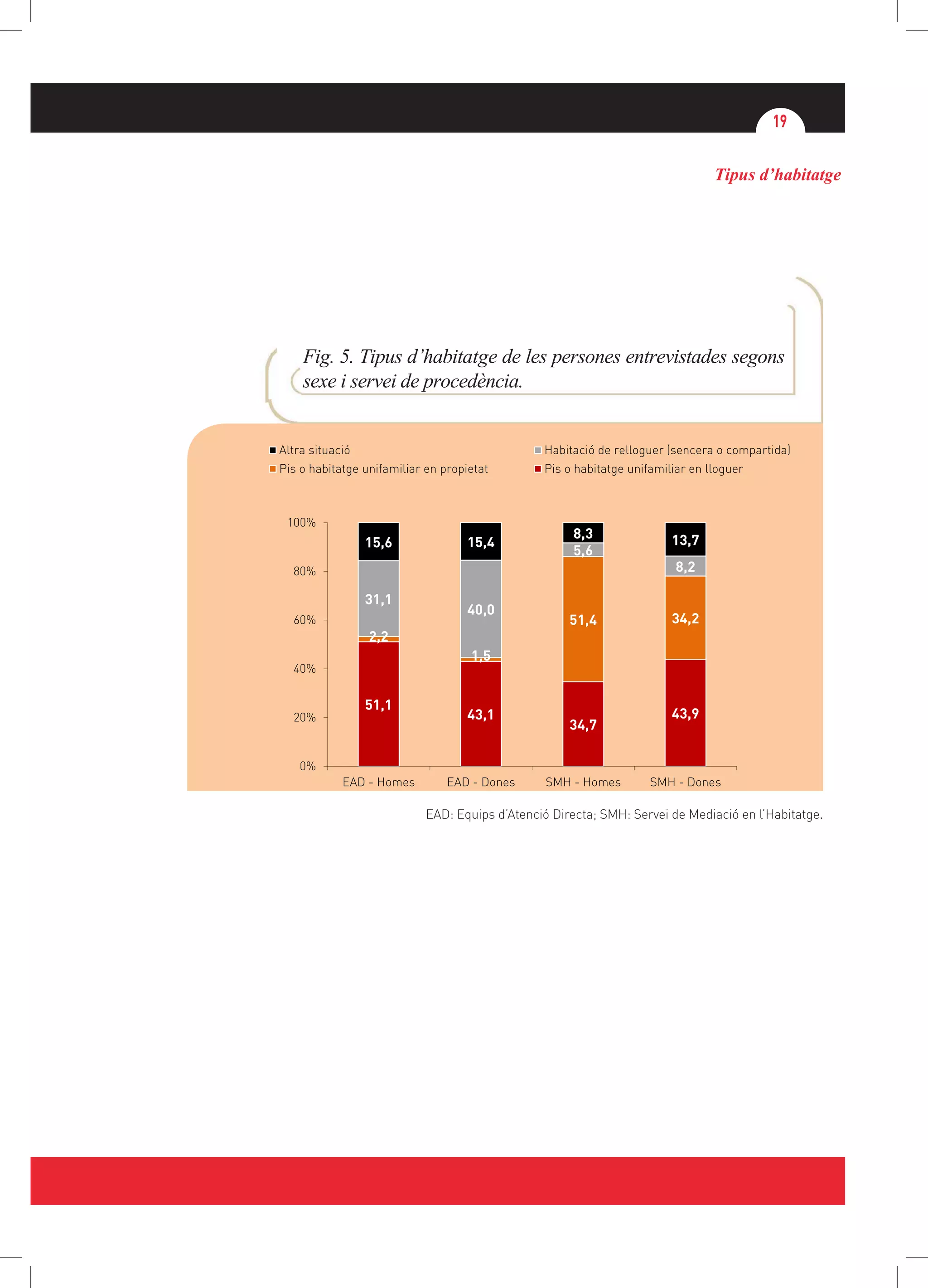 19
Tipus d’habitatge
Fig. 5. Tipus d’habitatge de les persones entrevistades segons
sexe i servei de procedència.
EAD: Equips d’Atenció Directa; SMH: Servei de Mediació en l’Habitatge.
51,1
43,1
34,7
43,9
2,2
1,5
51,4 34,2
31,1
40,0
5,6
8,2
15,6 15,4
8,3 13,7
0%
20%
40%
60%
80%
100%
EAD - Homes EAD - Dones SMH - Homes SMH - Dones
Altra situació Habitació de relloguer (sencera o compartida)
Pis o habitatge unifamiliar en propietat Pis o habitatge unifamiliar en lloguer
 