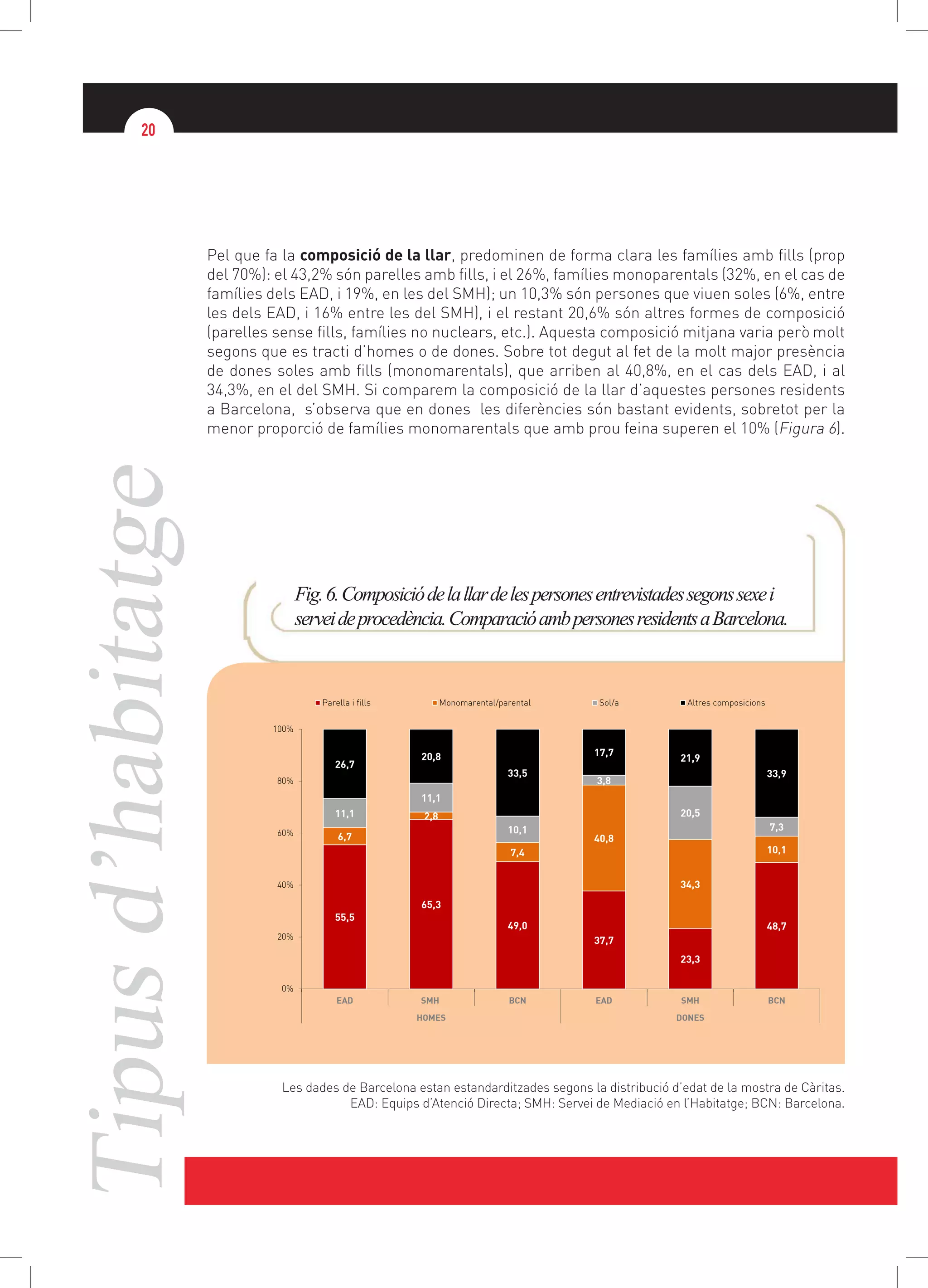 Tipusd’habitatge20
Pel que fa la composició de la llar, predominen de forma clara les famílies amb fills (prop
del 70%): el 43,2% són parelles amb fills, i el 26%, famílies monoparentals (32%, en el cas de
famílies dels EAD, i 19%, en les del SMH); un 10,3% són persones que viuen soles (6%, entre
les dels EAD, i 16% entre les del SMH), i el restant 20,6% són altres formes de composició
(parelles sense fills, famílies no nuclears, etc.). Aquesta composició mitjana varia però molt
segons que es tracti d’homes o de dones. Sobre tot degut al fet de la molt major presència
de dones soles amb fills (monomarentals), que arriben al 40,8%, en el cas dels EAD, i al
34,3%, en el del SMH. Si comparem la composició de la llar d’aquestes persones residents
a Barcelona, s’observa que en dones les diferències són bastant evidents, sobretot per la
menor proporció de famílies monomarentals que amb prou feina superen el 10% (Figura 6).
Fig.6.Composiciódelallardelespersonesentrevistadessegonssexei
serveideprocedència.ComparacióambpersonesresidentsaBarcelona.
Les dades de Barcelona estan estandarditzades segons la distribució d’edat de la mostra de Càritas.
EAD: Equips d’Atenció Directa; SMH: Servei de Mediació en l’Habitatge; BCN: Barcelona.
55,5
65,3
49,0
37,7
23,3
48,7
6,7
2,8
7,4
40,8
34,3
10,1
11,1
11,1
10,1
3,8
20,5
7,3
26,7
20,8
33,5
17,7
21,9
33,9
0%
20%
40%
60%
80%
100%
EAD SMH BCN EAD SMH BCN
HOMES DONES
Parella i fills Monomarental/parental Sol/a Altres composicions
 