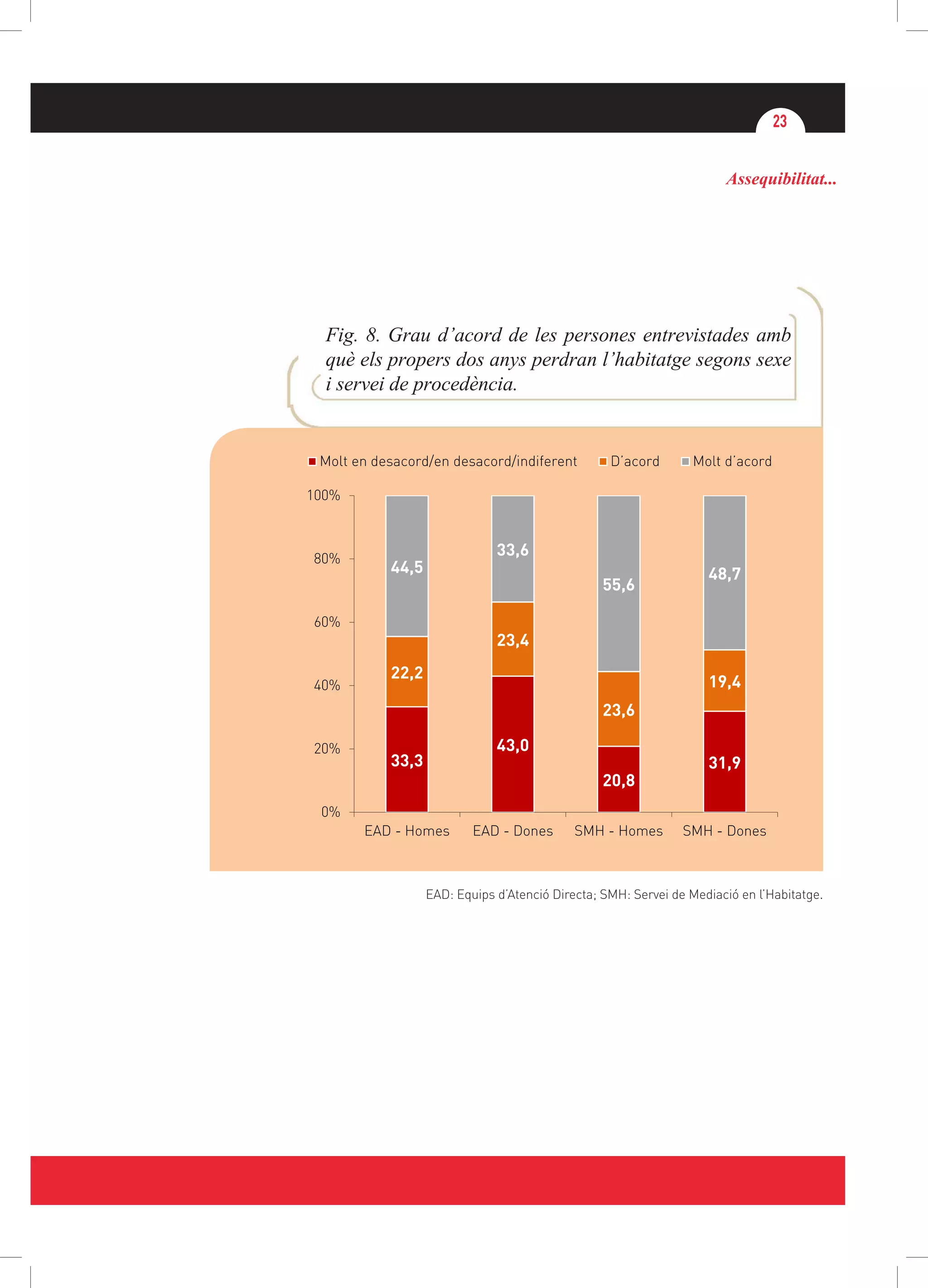 23
Assequibilitat...
Fig. 8. Grau d’acord de les persones entrevistades amb
què els propers dos anys perdran l’habitatge segons sexe
i servei de procedència.
EAD: Equips d’Atenció Directa; SMH: Servei de Mediació en l’Habitatge.
33,3
43,0
20,8
31,9
22,2
23,4
23,6
19,4
44,5
33,6
55,6
48,7
0%
20%
40%
60%
80%
100%
EAD - Homes EAD - Dones SMH - Homes SMH - Dones
Molt en desacord/en desacord/indiferent D’acord Molt d’acord
 