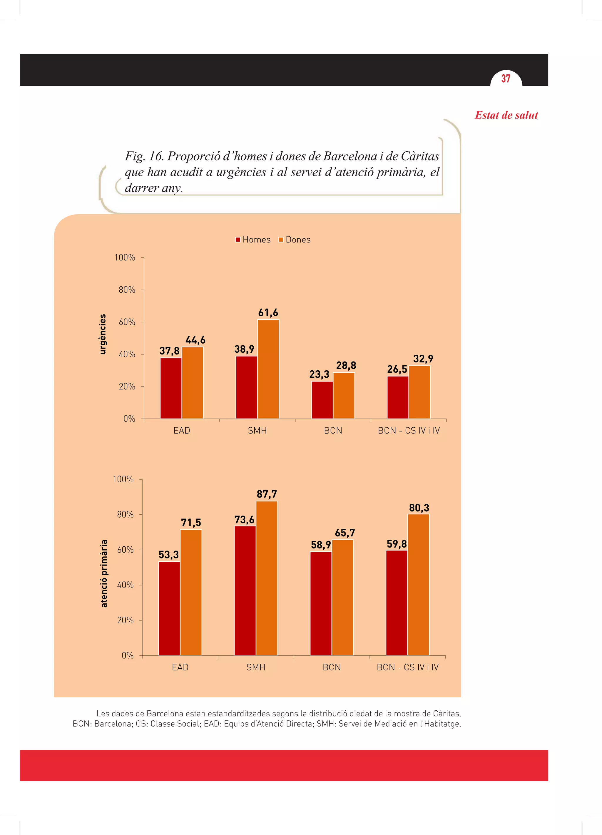 37
Estat de salut
Fig. 16. Proporció d’homes i dones de Barcelona i de Càritas
que han acudit a urgències i al servei d’atenció primària, el
darrer any.
Les dades de Barcelona estan estandarditzades segons la distribució d’edat de la mostra de Càritas.
BCN: Barcelona; CS: Classe Social; EAD: Equips d’Atenció Directa; SMH: Servei de Mediació en l’Habitatge.
53,3
73,6
58,9 59,8
71,5
87,7
65,7
80,3
0%
20%
40%
60%
80%
100%
EAD SMH BCN BCN - CS IV i IV
atencióprimària
37,8 38,9
23,3 26,5
44,6
61,6
28,8
32,9
0%
20%
40%
60%
80%
100%
EAD SMH BCN BCN - CS IV i IV
urgències
Homes Dones
 