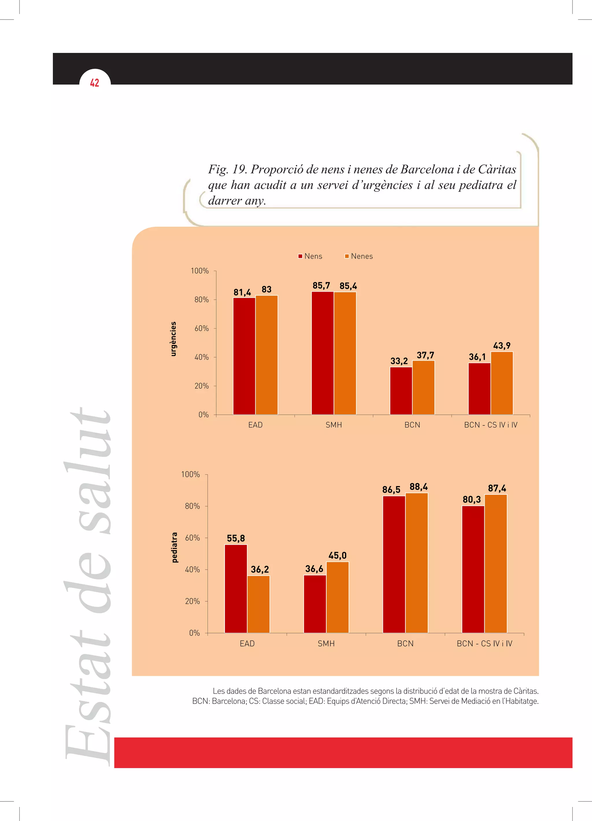 Estatdesalut42
Fig. 19. Proporció de nens i nenes de Barcelona i de Càritas
que han acudit a un servei d’urgències i al seu pediatra el
darrer any.
Les dades de Barcelona estan estandarditzades segons la distribució d’edat de la mostra de Càritas.
BCN: Barcelona; CS: Classe social; EAD: Equips d’Atenció Directa; SMH: Servei de Mediació en l’Habitatge.
81,4
85,7
33,2 36,1
83 85,4
37,7
43,9
0%
20%
40%
60%
80%
100%
EAD SMH BCN BCN - CS IV i IV
urgències
Nens Nenes
55,8
36,6
86,5
80,3
36,2
45,0
88,4 87,4
0%
20%
40%
60%
80%
100%
EAD SMH BCN BCN - CS IV i IV
pediatra
 