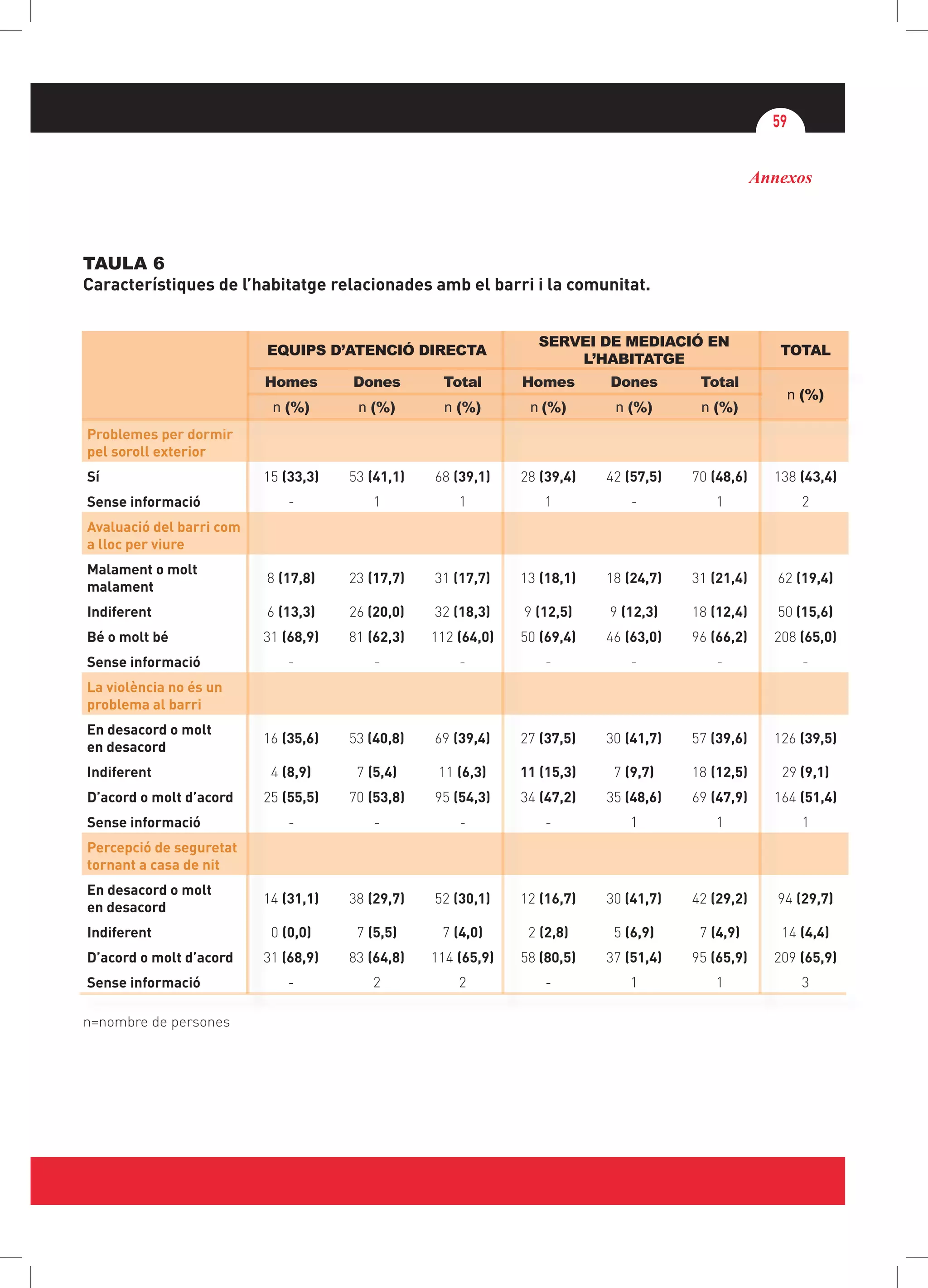 59
Annexos
TAULA 6
Característiques de l’habitatge relacionades amb el barri i la comunitat.
n=nombre de persones
EQUIPS D’ATENCIÓ DIRECTA
SERVEI DE MEDIACIÓ EN
L’HABITATGE
TOTAL
Homes Dones Total Homes Dones Total
n (%)
n (%) n (%) n (%) n (%) n (%) n (%)
Problemes per dormir
pel soroll exterior
Sí 15 (33,3) 53 (41,1) 68 (39,1) 28 (39,4) 42 (57,5) 70 (48,6) 138 (43,4)
Sense informació - 1 1 1 - 1 2
Avaluació del barri com
a lloc per viure
Malament o molt
malament
8 (17,8) 23 (17,7) 31 (17,7) 13 (18,1) 18 (24,7) 31 (21,4) 62 (19,4)
Indiferent 6 (13,3) 26 (20,0) 32 (18,3) 9 (12,5) 9 (12,3) 18 (12,4) 50 (15,6)
Bé o molt bé 31 (68,9) 81 (62,3) 112 (64,0) 50 (69,4) 46 (63,0) 96 (66,2) 208 (65,0)
Sense informació - - - - - - -
La violència no és un
problema al barri
En desacord o molt
en desacord
16 (35,6) 53 (40,8) 69 (39,4) 27 (37,5) 30 (41,7) 57 (39,6) 126 (39,5)
Indiferent 4 (8,9) 7 (5,4) 11 (6,3) 11 (15,3) 7 (9,7) 18 (12,5) 29 (9,1)
D’acord o molt d’acord 25 (55,5) 70 (53,8) 95 (54,3) 34 (47,2) 35 (48,6) 69 (47,9) 164 (51,4)
Sense informació - - - - 1 1 1
Percepció de seguretat
tornant a casa de nit
En desacord o molt
en desacord
14 (31,1) 38 (29,7) 52 (30,1) 12 (16,7) 30 (41,7) 42 (29,2) 94 (29,7)
Indiferent 0 (0,0) 7 (5,5) 7 (4,0) 2 (2,8) 5 (6,9) 7 (4,9) 14 (4,4)
D’acord o molt d’acord 31 (68,9) 83 (64,8) 114 (65,9) 58 (80,5) 37 (51,4) 95 (65,9) 209 (65,9)
Sense informació - 2 2 - 1 1 3
 