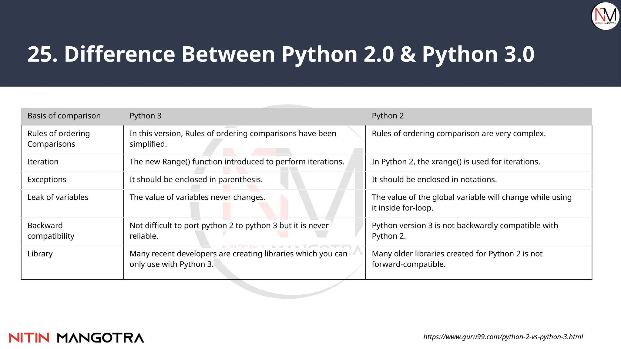 25. Difference Between Python 2.0 & Python 3.0
Basis of comparison Python 3 Python 2
Rules of ordering
Comparisons
In this version, Rules of ordering comparisons have been
simplified.
Rules of ordering comparison are very complex.
Iteration The new Range() function introduced to perform iterations. In Python 2, the xrange() is used for iterations.
Exceptions It should be enclosed in parenthesis. It should be enclosed in notations.
Leak of variables The value of variables never changes. The value of the global variable will change while using
it inside for-loop.
Backward
compatibility
Not difficult to port python 2 to python 3 but it is never
reliable.
Python version 3 is not backwardly compatible with
Python 2.
Library Many recent developers are creating libraries which you can
only use with Python 3.
Many older libraries created for Python 2 is not
forward-compatible.
https://www.guru99.com/python-2-vs-python-3.html
 