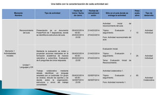Momento 
Nombre 
Tipo de actividad 
Fecha de 
inicio / fecha 
de cierre 
Fechas de 
retroaliment 
ación 
Sitio en el aula donde se 
entrega la actividad 
Peso 
evalu 
ativo 
Tipo de 
desarrollo 
Momento 1 
Actividadades 
iniciales 
Reconocimiento 
del aula 
Presentación de un documento 
PowerPoint de 7 diapositivas, donde 
se identifica la estructura del aula. 
05/AGO/2014 
00:00 - 
20/AGO/2014 
23:55 
21/AGO/2014 
- 
27/AGO/2014 
Actividad inicial de 
reconocimiento del aula. 
Tópico: Evaluación y 
seguimiento. 
Foro: Actividad reconocimieto del 
aula. 
10 
Actividad 
Individual 
Unidad 1 
Lenguajes y ER 
Mediante la evaluación se miden y 
proyectan acciones realizadas en la 
formación académica de manera 
valorativa y autocrítica. Evaluación 
de 6 preguntas de única respuesta. 
05/AGO/2014 
00:00 - 
20/AGO/2014 
23:55 
21/AGO/2014 
- 
27/AGO/2014 
Evaluación Inicial. 
Tópico: Evaluación y 
seguimiento. 
Tema: Evaluación Inicial de 
Reconocimiento. 
25 Actividad 
Individual 
Trabajo colaborativo mediante 
debate identifican un lenguaje 
aceptado por un autómata. En grupo 
se analiza, discute los aportes y se 
decide sobre la organización, 
estructura y envío del trabajo 
consolidado. 
05/AGO/2014 
00:00 - 
02/SEP/2014 
23:55 
03/SEP/2014 
- 
09/SEP/2014 
Actividad colaborativa 1. 
Tópico: Evaluación y 
seguimiento. 
Foro: Actividad momento 1. 
65 
Actividad 
Colaborativa 
 