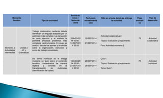 Momento 
Nombre Tipo de actividad 
Fecha de 
inicio / 
fecha de 
cierre 
Fechas de 
retroalimenta 
ción 
Sitio en el aula donde se entrega 
la actividad 
Peso 
evaluati 
vo 
Tipo de 
desarrollo 
Momento 2 
Actividades 
intermedias 
Unidad 2 
AP y 
Gramáticas 
Trabajo colaborativo mediante debate 
identifican un lenguaje aceptado por un 
autómata más complejo. La planeación 
de cada ejercicio y el análisis le 
permitirá proyectar problemas más 
complejos y estructurados. En grupo se 
analiza, discute los aportes y se decide 
sobre la organización, estructura y 
envío del trabajo consolidado. 
20/AGO/20 
14 00:00 - 
14/SEP/201 
4 23:55 
15/SEP/2014 
- 
21/SEP/2014 
Actividad colaborativa 2. 
Tópico: Evaluación y seguimiento. 
Foro: Actividad momento 2. 
75 Actividad 
Colaborativa 
De forma individual se le indaga 
mediante un Quiz sobre el contenido 
temático, contextualiza de manera 
objetiva y concreta en la 
Caracterización de Autómatas 
(identificación de tuplas). 
18/AGO/20 
14 00:00 - 
27/SEP/201 
4 23:55 
28/SEP/2014 
- 
28/SEP/2014 
Quiz 1. 
Tópico: Evaluación y seguimiento. 
Tema: Quiz 1. 
75 Actividad 
Individual 
 
