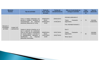 Momento 
Nombre Tipo de actividad 
Fecha de 
inicio / fecha 
de cierre 
Fechas de 
retroalimentación 
Sitio en el aula donde se 
entrega la actividad 
Peso 
evaluati 
vo 
Tipo de 
desarrollo 
Momento 3 
Actividadad 
es finales 
Unidad 3 MT 
y aplicaciones 
Como un trabajo colaborativo que 
permita el debate e identificar el 
comportamiento de máquinas 
abstractas (Máquinas de Turing) 
29/SEP/2014 
00:00 - 
24/NOV/2014 
23:55 
25/NOV/2014 
- 
01/DIC/2014 
Actividad colaborativa 3. 
Tópico: Evaluación y 
seguimiento. 
Foro: Actividad momento 3. 
75 Actividad 
Colaborativa 
Usando la técnica inmersiva en la 
que la selección de condiciones 
como el Quiz que le contextualiza 
de manera objetiva y concreta en 
la Caracterización, aplicación e 
identificación de máquinas 
abstractas (Autómatas). 
28/SEP/2014 
00:00 - 
14/OCT/2014 
23:55 
15/OCT/2014 
- 
15/OCT/2014 
Quiz 2. 
Tópico: Evaluación y 
seguimiento. 
Tema: Quiz 2. 
50 
Actividad 
Individual 
 
