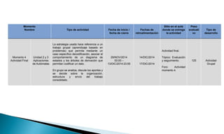Momento 
Nombre Tipo de actividad Fecha de inicio / 
fecha de cierre 
Fechas de 
retroalimentación 
Sitio en el aula 
donde se entrega 
la actividad 
Peso 
evaluati 
vo 
Tipo de 
desarrollo 
Momento 4 
Actividad Final 
Unidad 2 y 3 
Aplicaciones 
de Autómatas 
La estrategia usada hace referencia a un 
trabajo grupal (aprendizaje basado en 
problemas) que permita mediante un 
caso específico decodificación, asociar el 
comportamiento de un diagrama de 
estados y los árboles de derivación que 
permitan codificar un dato. 
En grupo se analiza, discute los aportes y 
se decide sobre la organización, 
estructura y envío del trabajo 
consolidado. 
29/NOV/2014 
00:00 – 
13/DIC/2014 23:55 
14/DIC/2014 
- 
17/DIC/2014 
Actividad final. 
Tópico: Evaluación 
y seguimiento. 
Foro: Actividad 
momento 4. 
125 Actividad 
Grupal 
 