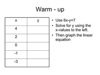 Warm - up ,[object Object],[object Object],[object Object],-3 -1 0 2 4 y x 