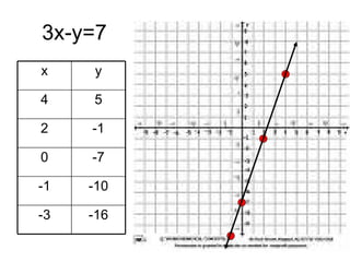 3x-y=7 Use Solve for y using the x-values to the left. Then graph the linear equation -16 -3 -10 -1 -7 0 -1 2 5 4 y x