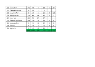 20   276    608      2     335    11    37

21   24      26      -     12

22   50     128      5     157    38    129

23   278    489     88     637    1      -

24   225    456     178    177

25   454    1385    20     595    1     4

26   96     191     10     121    10    20

27   65     154      3     51     3     9

28   49     115     13     134

     5966   11900   1046   6414   214   611
 