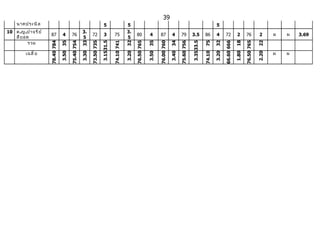 สี ย อด
                        รวม

   เฉลี ่ ย
                                 นาคประนิ ล
              10 ด.ญ.ปาจรี ย ์
                      87



78.40 784
                      4




 3.50         35
                      76




75.40 754
                   5
                   3.




 3.30         33
                      72




73.50 735
                      3
                                 5




 3.15 31.5
                      75




74.10 741
                   5
                   5
                   3.




 3.20         32
                      80




76.50 765
                      4




 3.50         35
                      87




76.00 760
                                          39

                      4




 3.40         34
                      79




75.60 756

 3.35 33.5
                      3.5
                      86




74.10         75
                      4
                                 5




 3.20         32
                      72




66.60 666
                      2




 1.80         18
                      76




76.50 765
                      2




 2.20         22
   ผ
                     ผ



   ผ
                     ผ3.69
 