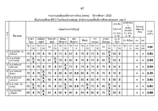 47

                                          รายงานผลสัมฤทธิ์ทางการเรียน (พทข)            ปีการศึกษา 2552
                              ชั้นประถมศึกษาปีที่ 3 โรงเรียนบ้านซ่อมดู่ สำานักงานเขตพื้นที่การศึกษาสกลนคร เขต 3
                                                                                                                       คุณลักษณ
                                                                                                           อ่าน คิด
                                                                                                                            ะ
                                                                                                                                    กิจกรรม
                                                                                                                         อันพึง
                                                     กลุ่มสาระการเรียนรู้                                  วิเคราะห์
                                                                                                                        ประสงค์
                                                                                                                                    พัฒนาผู้
                                                                                                                                      เรียน     เกรด
ท                                                                                                          1= ผ่าน      1= ผ่าน                 เฉลี ่ ย
้ี       ชื่อ-สกุล                                                                                          2 =ดี        2 =ดี
้่                   ภาษา       คณิตศ     วิทยาศา     สังคม       สุข                   กา       ภาษา       3= ดี
                                                                            ศิลปะ                                      3= ดีเยียม
                                                                                                                               ่    นน.   ลส.
                     ไทย        าสตร์       สตร์     ศึกษาฯ     ศึกษาฯ                รงานฯ     อังกฤษ      เยียม
                                                                                                               ่
                     ได   เก    ได   เก         เก   ได   เก   ได   เกร     ได   เก   ได   เก         เก   ได   เก     ได   เกร     ผ/    ผ/
                                          ได้                                                   ได้                                             4.00
                     ้้   รด    ้้   รด         รด   ้้   รด   ้้    ด      ้้   รด   ้้   รด         รด   ้้   รด     ้้    ด      มผ    มผ
1 ด.ช.คมกริช ละ                                                                                       2.
     ศรัจันทร์       70   3     70   3    70    3    71   3    62    2      70   3    72   3    65       60      2                  ผ     ผ     2.81
                                                                                                      5
2 ด.ช.ชวัชชัย             2.                    2.                                                    2.
     แก้วไพวัลย์     65      70      3    67       70     3    82    4      70   3    74   3    66       50      1                  ผ     ผ     2.94
                          5                     5                                                     5
3 ด.ช.พัชรินทร์                                           2.
     ศรีดาหล้า       70   3     70   3    70    3    67      73      3      74   3    74   3    70    3    56    1                  ผ     ผ     2.94
                                                          5
4 ด.ช.ไพชยนต์                      3.
     สังสนา          70   3     78        70    3    80   4    69 2.5 80         4    74   3    70    3    76    2                  ผ     ผ     3.25
                                   5
5 ด.ช.ตรีวนนท์                     3.
     แก้วนำ้าคำา     80   4     76        80    4    80   4    80    4      80   4    83   4    70    3    80    3                  ผ     ผ     3.81
                                   5
6 ด.ช.วรทัต จัน           2.                              2.           3.                             2.
     ทะคุณ           65      70      3    70    3    65      68 2.5 75    72               3    66       50      1                  ผ     ผ     2.81
                          5                               5            5                              5
7 ด.ญ.จิราทิพย์                      3.                                                               3.
     เจริญศรี        80   4     79        83    4    80   4    86    4      84   4    86   4    76       80      3                  ผ     ผ     3.88
                                     5                                                                5
 