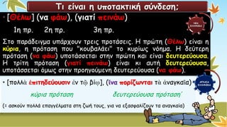 •[Θέλω](ναφάω),(γιατίπεινάω) 
1ηπρ.2ηπρ.3ηπρ. 
Στοπαράδειγμαυπάρχουντρειςπροτάσεις.Ηπρώτη(Θέλω)είναιηκύρια,ηπρότασηπου"κουβαλάει"τοκυρίωςνόημα.Ηδεύτερηπρόταση(ναφάω)υποτάσσεταιστηνπρώτηκαιείναιδευτερεύουσα. Ητρίτηπρόταση(γιατίπεινάω)είναικιαυτήδευτερεύουσα, υποτάσσεταιόμωςστηνπροηγούμενηδευτερεύουσα(ναφάω). Τι είναι η υποτακτική σύνδεση; ΝΕΑ ΕΛΛΗΝΙΚΑ 
•[πολλὰἐπιτηδεύουσινἐντῷβίῳ],(ἵναπορίζωνταιτὰἀναγκαῖα) 
κύριαπρότασηδευτερεύουσαπρόταση’ 
(=ασκούνπολλάεπαγγέλματαστηζωήτους,γιαναεξασφαλίζουντααναγκαία) ΑΡΧΑΙΑ ΕΛΛΗΝΙΚΑ  