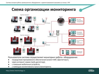 Система контроля работы промышленного оборудования и администрирования программ на станках с ЧПУ
http://www.intechnology.ruhttp://www.intechnology.ru
Схема организации мониторинга
Пользователи системы осуществляют мониторинг работы оборудования:
● посредством программного обеспечения (клиент АИС «Диспетчер»);
● через интернет-сервис (web-диспетчер);
● с помошью мобильных устройств;
● с помощью коллективного пульта мониторинга.
 