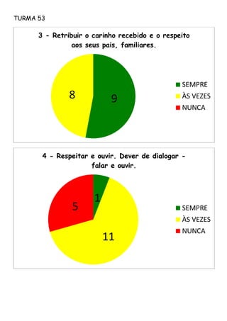 TURMA 53
98
3 - Retribuir o carinho recebido e o respeito
aos seus pais, familiares.
SEMPRE
ÀS VEZES
NUNCA
1
11
5
4 - Respeitar e ouvir. Dever de dialogar -
falar e ouvir.
SEMPRE
ÀS VEZES
NUNCA