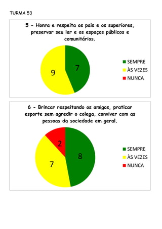 TURMA 53
7
9
5 - Honra e respeita os pais e os superiores,
preservar seu lar e os espaços públicos e
comunitários.
SEMPRE
ÀS VEZES
NUNCA
8
7
2
6 - Brincar respeitando os amigos, praticar
esporte sem agredir o colega, conviver com as
pessoas da sociedade em geral.
SEMPRE
ÀS VEZES
NUNCA