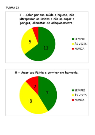 TURMA 53
11
5
7 - Zelar por sua saúde e higiene, não
ultrapassar os limites e não se expor a
perigos, alimentar-se adequadamente.
SEMPRE
ÀS VEZES
NUNCA
7
8
2
8 - Amar sua Pátria e conviver em harmonia.
SEMPRE
ÀS VEZES
NUNCA
