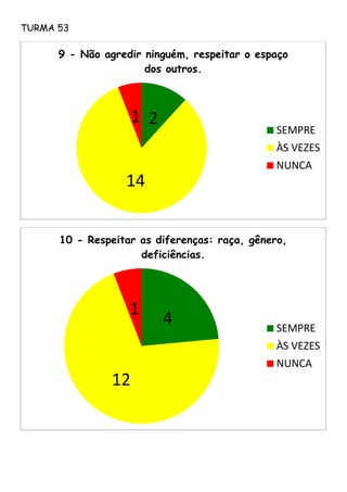 TURMA 53
2
14
1
9 - Não agredir ninguém, respeitar o espaço
dos outros.
SEMPRE
ÀS VEZES
NUNCA
4
12
1
10 - Respeitar as diferenças: raça, gênero,
deficiências.
SEMPRE
ÀS VEZES
NUNCA