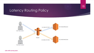 Latency Routing Policy
SaM's AWS Learning series!
18
 