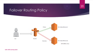 Failover Routing Policy
SaM's AWS Learning series!
20
 