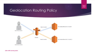 Geolocation Routing Policy
SaM's AWS Learning series!
22
 