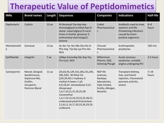 Therapeutic Value of Peptidomimetics
INNs Brand names Length Sequences Companies Indications Half-life
Daptomycin Cubicin 13 aa N-Decanoyl-Trp-Asp-Asp-
threonylglycyl-ornithyl-Asp-D-
alanyl- aspartylglycyl-D-seryl-
threo-3-methyl- glutamyl-3-
anthraniloyl-alanine[egr]1-
lactone
Cubist
Pharmaceutical
s
Antibiotic used to treat
systemic and life-
threatening infections
caused by Gram-
positive organisms
8–9
hours
Afamelanotid
e
Scenesse 13 aa Ac-Ser-Tyr-Ser-Nle-Glu-His-D-
Phe-Arg- Trp-Gly-Lys-Pro-Val-
NH2
Clinuvel
Pharmaceutical
s
Erythropoietic
porphyries
100 min
Eptifibatide Integrilin 7 aa c[Mpa-homoArg-Gly-Asp-Trp-
Pro-Cys]- NH2
Millennium
Pharms, GSK,
Schering-Plough
Acute coronary
syndrome, unstable
angina undergoing PCI
2.5 hours
Cyclosporine Neoral, Gengraf,
Sandimmune,
Arpimune Me,
Graftin,
Imusporin,
Panimun Bioral
11 aa (3S,6S,9S,12R,15S,18S,21S,24S,
30S,33S)- 30-Ethyl-33-
[(1R,2R,4E)-1-hydroxy-2-
methyl-4-hexen-1-yl]-
6,9,18,24- tetraisobutyl-3,21-
diisopropyl-
1,4,7,10,12,15,19,25,28-
nonamethyl-
1,4,7,10,13,16,19,22,25,28,31-
undecaazacyclotritriacontane-
2,5,8,11,14,17,20,23,26,29,32-
undecone
RGP life
sciences,
Ranbaxy
laboratories,
Cipla limited,
Ecolity, Allergan,
Novartis
Transplant (kidney,
liver, and heart)
rejection, rheumatoid
psoriasis arthritis,
severe
5–18
hours
 