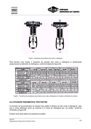 _____________________________________________________________________________
SENAI
Departamento Regional do Espírito Santo 101
Fig.64 – Atuadores pneumáticos tipo mola e diafragma
Para termos uma noção, o tamanho do atuador tipo mola e diafragma é diretamente
proporcional ao diâmetro do diafragma, conforme tabela da figura 65.
Fig.65 – Tamanhos de atuadores pneumáticos tipo mola e diafragma em função do diâmetro da válvula
8.3) ATUADOR PNEUMÁTICO TIPO PISTÃO
O princípio de funcionamento do atuador tipo pistão é idêntico ao tipo mola e diafragma, visto
que a única diferença entre os mesmos é a troca do diafragma por um pistão, conforme
mostrada na figura 66.
Existem dois tipos básico de atuadores à pistão:
__________________________________________________________________________________________
 