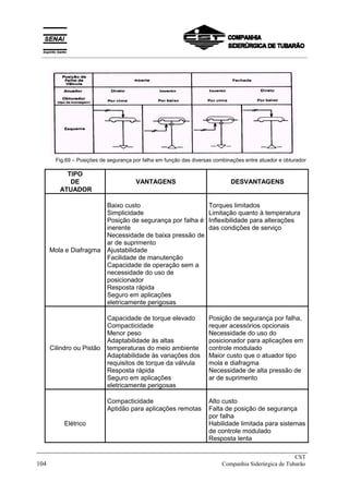 Fig.69 – Posições de segurança por falha em função das diversas combinações entre atuador e obturador
TIPO
DE
ATUADOR
VANTAGENS DESVANTAGENS
Mola e Diafragma
Baixo custo
Simplicidade
Posição de segurança por falha é
inerente
Necessidade de baixa pressão de
ar de suprimento
Ajustabilidade
Facilidade de manutenção
Capacidade de operação sem a
necessidade do uso de
posicionador
Resposta rápida
Seguro em aplicações
eletricamente perigosas
Torques limitados
Limitação quanto à temperatura
Inflexibilidade para alterações
das condições de serviço
Cilindro ou Pistão
Capacidade de torque elevado
Compacticidade
Menor peso
Adaptabilidade às altas
temperaturas do meio ambiente
Adaptabilidade às variações dos
requisitos de torque da válvula
Resposta rápida
Seguro em aplicações
eletricamente perigosas
Posição de segurança por falha,
requer acessórios opcionais
Necessidade do uso do
posicionador para aplicações em
controle modulado
Maior custo que o atuador tipo
mola e diafragma
Necessidade de alta pressão de
ar de suprimento
Elétrico
Compacticidade
Aptidão para aplicações remotas
Alto custo
Falta de posição de segurança
por falha
Habilidade limitada para sistemas
de controle modulado
Resposta lenta
_____________________________________________________________________________
CST
104 Companhia Siderúrgica de Tubarão
__________________________________________________________________________________________
 