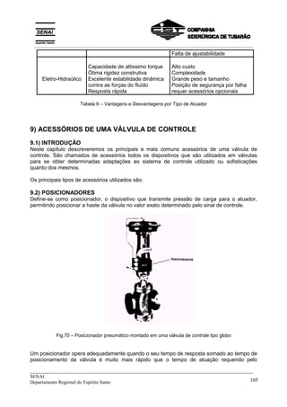 _____________________________________________________________________________
SENAI
Departamento Regional do Espírito Santo 105
Falta de ajustabilidade
Eletro-Hidraúlico
Capacidade de altíssimo torque
Ótima rigidez construtiva
Excelente estabilidade dinâmica
contra as forças do fluído
Resposta rápida
Alto custo
Complexidade
Grande peso e tamanho
Posição de segurança por falha
requer acessórios opcionais
Tabela 6 – Vantagens e Desvantagens por Tipo de Atuador
9) ACESSÓRIOS DE UMA VÁLVULA DE CONTROLE
9.1) INTRODUÇÃO
Neste capítulo descreveremos os principais e mais comuns acessórios de uma válvula de
controle. São chamados de acessórios todos os dispositivos que são utilizados em válvulas
para se obter determinadas adaptações ao sistema de controle utilizado ou sofisticações
quanto dos mesmos.
Os principais tipos de acessórios utilizados são:
9.2) POSICIONADORES
Define-se como posicionador, o dispositivo que transmite pressão de carga para o atuador,
permitindo posicionar a haste da válvula no valor exato determinado pelo sinal de controle.
Fig.70 – Posicionador pneumático montado em uma válvula de controle tipo globo
Um posicionador opera adequadamente quando o seu tempo de resposta somado ao tempo de
posicionamento da válvula é muito mais rápido que o tempo de atuação requerido pelo
__________________________________________________________________________________________
 