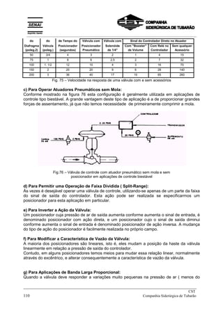 do do de Tempo do Válvula com Válvula com Sinal do Controlador Direto no Atuador
Diafragma Válvula Posicionador Posicionador Solenóide Com "Booster" Com Relé no Sem qualquer
(poleg.2) (poleg.) (segundos) Pneumático de 1/4" de Volume Controlador Acessório
50 3/4 4 3 2 1 4 15
75 1 8 6 2,5 2 7 32
100 1. 1/2 12 10 4 3 16 70
150 2 20 20 9 6 28 140
200 3 36 40 17 10 65 260
Fig. 75 – Velocidade na resposta de uma válvula com e sem acessórios
c) Para Operar Atuadores Pneumáticos sem Mola:
Conforme mostrado na figura 76 esta configuração é geralmente utilizada em aplicações de
controle tipo biestável. A grande vantagem deste tipo de aplicação é a de proporcionar grandes
forças de assentamento, já que não temos necessidade de primeiramente comprimir a mola.
Fig.76 – Válvula de controle com atuador pneumático sem mola e sem
posicionador em aplicações de controle biestável
d) Para Permitir uma Operação de Faixa Dividida ( Split-Range):
Às vezes é desejável operar uma válvula de controle, utilizando-se apenas de um parte da faixa
do sinal de saída do controlador. Esta ação pode ser realizada se especificarmos um
posicionador para esta aplicação em particular.
e) Para Inverter a Ação da Válvula:
Um posicionador cuja pressão de ar de saída aumenta conforme aumenta o sinal de entrada, é
denominado posicionador com ação direta, e um posicionador cujo o sinal de saída diminui
conforme aumenta o sinal de entrada é denominado posicionador de ação inversa. A mudança
do tipo de ação do posicionador é facilmente realizada no próprio campo.
f) Para Modificar a Característica de Vazão da Válvula:
A maioria dos posicionadores são lineares, isto é, eles mudam a posição da haste da válvula
linearmente em relação a pressão de saída do controlador.
Contudo, em alguns posicionadores temos meios para mudar essa relação linear, normalmente
através do excêntrico, e alterar consequentemente a característica de vazão da válvula.
g) Para Aplicações de Banda Larga Proporcional:
Quando a válvula deve responder a variações muito pequenas na pressão de ar ( menos do
_____________________________________________________________________________
CST
110 Companhia Siderúrgica de Tubarão
__________________________________________________________________________________________
 