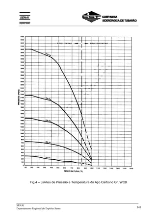 _____________________________________________________________________________
SENAI
Departamento Regional do Espírito Santo 141
Fig.4 – Limites de Pressão e Temperatura do Aço Carbono Gr. WCB
__________________________________________________________________________________________
 