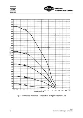 Fig.5 – Limites de Pressão e Temperatura do Aço Carbono Gr. C5
_____________________________________________________________________________
CST
142 Companhia Siderúrgica de Tubarão
__________________________________________________________________________________________
 