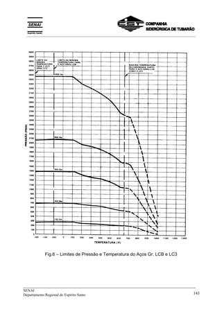_____________________________________________________________________________
SENAI
Departamento Regional do Espírito Santo 143
Fig.6 – Limites de Pressão e Temperatura do Aços Gr. LCB e LC3
__________________________________________________________________________________________
 