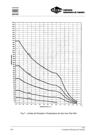 Fig.7 – Limites de Pressão e Temperatura do Aço Inox Tipo 304
_____________________________________________________________________________
CST
144 Companhia Siderúrgica de Tubarão
__________________________________________________________________________________________
 