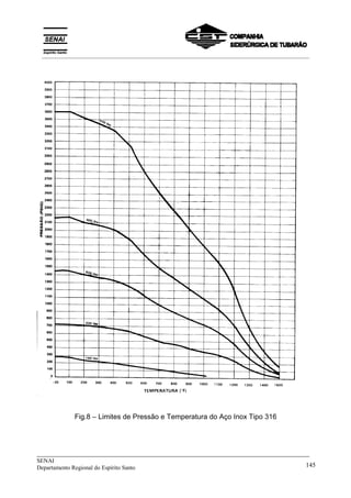 _____________________________________________________________________________
SENAI
Departamento Regional do Espírito Santo 145
Fig.8 – Limites de Pressão e Temperatura do Aço Inox Tipo 316
__________________________________________________________________________________________
 