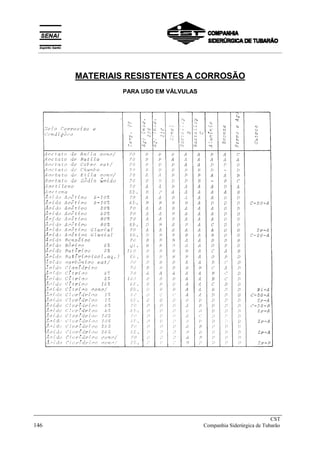 MATERIAIS RESISTENTES A CORROSÃO
PARA USO EM VÁLVULAS
_____________________________________________________________________________
CST
146 Companhia Siderúrgica de Tubarão
__________________________________________________________________________________________
 
