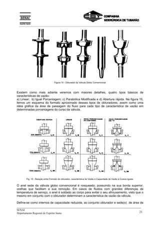 _____________________________________________________________________________
SENAI
Departamento Regional do Espírito Santo 21
Figura 14 - Obturador da Válvula Globo Convencional
Existem como mais adiante veremos com maiores detalhes, quatro tipos básicos de
características de vazão:
a) Linear; b) Igual Porcentagem; c) Parabólica Modificada e d) Abertura rápida. Na figura 15,
temos um esquema do formato aproximado desses tipos de obturadores, assim como uma
idéia gráfica da área de passagem do fluxo para cada tipo de característica de vazão em
determinadas porcentagens do curso da válvula.
Fig. 15 - Relação entre Formato do obturador, característica de Vazão e Capacidade de Vazão à Cursos Iguais.
O anel sede da válvula globo convencional é rosqueado, possuindo na sua borda superior,
orelhas que facilitam a sua remoção. Em casos de fluidos com grandes diferenças de
temperatura de serviço, o anel é soldado ao corpo para evitar o seu afrouxamento, visto que o
mesmo em conjunto com o obturador determinam a característica de vazão da válvula.
Define-se como internos de capacidade reduzida, ao conjunto obturador e sede(s) de área de
__________________________________________________________________________________________
 
