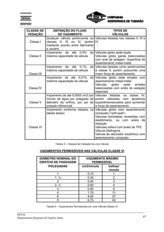 _____________________________________________________________________________
SENAI
Departamento Regional do Espírito Santo 47
CLASSE DE
VEDAÇÃO
DEFINIÇÃO DO FLUXO
DE VAZAMENTO
TIPOS DE
VÁLVULAS
Classe I
Qualquer válvula pertencente as
classes II, III ou IV, porém
mediante acordo entre fabricante
e usuário
Válvulas listadas nas classes II, III e
IV
Classe II
Vazamento de até 0,5% da
máxima capacidade da válvula
Válvulas globo sede dupla
Válvulas globo gaiola balanceadas
com anel de selagem. Superfície de
assentamento metal-metal
Classe III
Vazamento de até 0,1% da
máxima capacidade da válvula
Válvulas listadas como pertencentes
à classe II, porém possuindo uma
maior força de assentamento
Classe IV
Vazamento de até 0,01% da
máxima capacidade da válvula
Válvulas globo sede simples com
assentamento metal-metal
Válvulas globo sede simples
balanceadas com anéis de vedação
especiais
Classe V
Vazamento de até 0,0005 cm3 por
minuto de água por polegada de
diâmetro do orifício, por psi de
pressão diferencial
Válvulas listadas na classe IV,
porém utilizadas com atuadores
superdimensionados para aumentar
a força de assentamento
Classe VI
Vazamento conforme listados na
tabela abaixo
Válvulas globo com assentamento
composto (“soft-seat”)
Válvulas borboletas revestidas com
elastômeros, ou com anéis de
vedação
Válvulas esfera com anéis de TFE
Válvula Diafragma
Válvula de obturador excêntrico com
assentamento composto
Tabela 3 – Classes de Vedação de uma Válvula
VAZAMENTOS PERMISSÍVEIS NAS VÁLVULAS CLASSE VI
DIÂMETRO NOMINAL DO VAZAMENTO MÁXIMO
ORIFÍCIO DE PASSAGEM PERMISSÍVEL
POLEGADAS cm3/minuto bolhas/
minuto
1 0,15 1
1. ½ 0,30 2
2 0,45 3
2. ½ 0,60 4
3 0,90 6
4 1,70 11
6 4,00 27
8 6,75 45
Tabela 4 – Vazamentos Permissíveis em uma Válvula Classe VI
__________________________________________________________________________________________
 