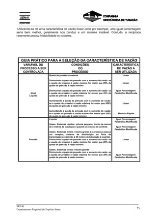 _____________________________________________________________________________
SENAI
Departamento Regional do Espírito Santo 55
Utilizando-se de uma característica de vazão linear onde por exemplo, uma igual porcentagem
seria bem melhor, geralmente nos conduz a um sistema instável. Contudo, a recíproca
raramente produz instabilidade no sistema.
GUIA PRÁTICO PARA A SELEÇÃO DA CARACTERÍSTICA DE VAZÃO
VARIÁVEL DO
PROCESSO A SER
CONTROLADA
CONDIÇÕES
DO
PROCESSO
CARACTERÍSTICA
DE VAZÃO A
SER UTILIZADA
Nível
Líquido
Queda de pressão constante
Diminuindo a queda de pressão com o aumento de vazão: se
a queda de pressão à vazão máxima for maior que 20% da
queda de pressão à vazão mínima
Diminuindo a queda de pressão com o aumento de vazão: se
a queda de pressão à vazão máxima for menor que 20% da
queda de pressão à vazão mínima
Aumentando a queda de pressão com o aumento de vazão:
se a queda de pressão à vazão máxima for maior que 200%
da queda de pressão à vazão mínima
Aumentando a queda de pressão com o aumento de vazão:
se a queda de pressão à vazão máxima for menor que 200%
da queda de pressão à vazão mínima
Linear
Linear
Igual Porcentagem/
Parabólica Modificada
Linear
Abertura Rápida
Pressão
Líquido
Gases. Sistemas rápidos: volume pequeno, trecho de menos
de 3 metros de tubulação à jusante da válvula de controle
Gases. Sistemas lentos: volume grande ( o processo possue
um receptor, sistema de distribuição ou linha de
transmissão excedendo à 30 metros de tubulação à jusante).
Diminuindo a queda de pressão com o aumento de vazão: se
a queda de pressão à vazão máxima for maior que 20% da
queda de pressão à vazão mínima
Gases. Sistemas lentos: volume grande
Diminuindo a queda de pressão com o aumento de vazão: se
a queda de pressão à vazão máxima for menor que 20% da
queda de pressão à vazão mínima
Igual Porcentagem/
Parabólica Modificada
Igual Porcentagem/
Parabólica Modificada
Linear
Igual Porcentagem/
Parabólica Modificada
__________________________________________________________________________________________
 
