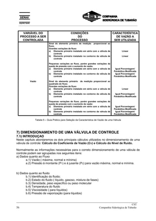 VARIÁVEL DO
PROCESSO A SER
CONTROLADA
CONDIÇÕES
DO
PROCESSO
CARACTERÍSTICA
DE VAZÃO A
SER UTILIZADA
Vazão
Sinal do elemento primário de medição proporcional ao
fluxo.
Grandes variações de fluxo
a) Elemento primário instalado em série com a válvula de
controle
b) Elemento primário instalado no contorno da válvula de
controle
Pequenas variações ao fluxo, porém grandes variações da
queda de pressão com o aumento da vazão.
a) Elemento primário instalado em série com a válvula de
controle
b) Elemento primário instalado no contorno da válvula de
controle
Sinal do elemento primário de medição proporcional ao
quadrado do fluxo.
Grandes variações de fluxo
a) Elemento primário instalado em série com a válvula de
controle
b) Elemento primário instalado no contorno da válvula de
controle
Pequenas variações de fluxo, porém grandes variações de
queda de pressão com o aumento da vazão
a) Elemento primário instalado em série com a válvula de
controle
b) Elemento primário instalado no contorno da válvula de
controle
Linear
Linear
Igual Porcentagem/
Parabólica Modificada
Igual Porcentagem/
Parabólica Modificada
Linear
Igual Porcentagem/
Parabólica Modificada
Igual Porcentagem/
Parabólica Modificada
Igual Porcentagem/
Parabólica Modificada
Tabela 5 – Guia Prático para Seleção da Característica de Vazão de uma Válvula
7) DIMENSIONAMENTO DE UMA VÁLVULA DE CONTROLE
7.1) INTRODUÇAO
Neste capítulo abordaremos os dois principais cálculos utilizados no dimensionamento de uma
válvula de controle: Cálculo do Coeficiente de Vazão (CV) e Cálculo do Nível de Ruído.
Normalmente as informações necessárias para o correto dimensionamento de uma válvula de
controle podem ser agrupadas nos seguintes itens:
a) Dados quanto ao Fluxo
a.1) Vazão ( máxima, normal e mínima)
a.2) Pressão à montante (P1) e à jusante (P2) para vazão máxima, normal e mínima.
b) Dados quanto ao fluido
b.1) Identificação do fluido;
b.2) Estado do fluido ( líquido, gasoso, mistura de fases)
b.3) Densidade, peso específico ou peso molecular
b.4) Temperatura do fluido
b.5) Viscosidade ( para líquidos)
b.6) Pressão de vaporização (para líquidos)
_____________________________________________________________________________
CST
56 Companhia Siderúrgica de Tubarão
__________________________________________________________________________________________
 