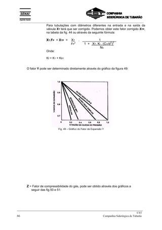 Para tubulações com diâmetros diferentes na entrada e na saída da
válvula XT terá que ser corrigido. Podemos obter este fator corrigido XTP,
na tabela da fig. 44 ou através da seguinte fórmula:
XT.FP = XTP = XT .X 1 X
FP
2
1 + XT. Ki . (CV/d2
)2
N5
Onde:
Ki = K1 + KB1
O fator Y pode ser determinado diretamente através do gráfico da figura 49:
Fig. 49 – Gráfico do Fator de Expansão Y
Z = Fator de compressibilidade do gás, pode ser obtido através dos gráficos a
seguir das fig.50 e 51:
_____________________________________________________________________________
CST
66 Companhia Siderúrgica de Tubarão
__________________________________________________________________________________________
 