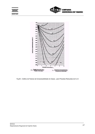 _____________________________________________________________________________
SENAI
Departamento Regional do Espírito Santo 67
Fig.50 – Gráfico de Fatores de Compressibilidade do Gases , para Pressões Reduzidas de 0 a 6
__________________________________________________________________________________________
 