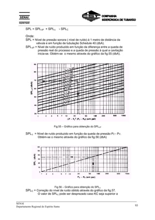_____________________________________________________________________________
SENAI
Departamento Regional do Espírito Santo 93
SPL = SPL∆P + SPL∆ - SPLC
Onde:
SPL = Nível de pressão sonora ( nível de ruído) à 1 metro de distância da
válvula e em função de tubulação Schedule 40 (dbA).
SPL∆P = Nível de ruído produzido em função da diferença entre a queda de
pressão real do processo e a queda de pressão à qual a cavitação
inicia-se. Obtém-se o mesmo através do gráfico da fig.55 (dbA).
Fig.55 – Gráfico para obtenção do SPL∆P
SPL∆ = Nível de ruído produzido em função da queda de pressão P2 - PV.
Obtém-se o mesmo através do gráfico da fig.56 (dbA)
Fig.56 – Gráfico para obtenção do SPL∆
SPLC = Correção do nível de ruído obtido através do gráfico da fig.57.
O valor de SPLC pode ser desprezado caso KC seja superior a
__________________________________________________________________________________________
 