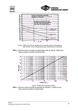 _____________________________________________________________________________
SENAI
Departamento Regional do Espírito Santo 95
Fig.58 – Gráfico do valor das perdas por transmissão a serem acrescidas ao
valor de SPL, caso a válvula descarregue diretamente na atmosfera
SPLQ = Nível de ruído em função da capacidade e tipo da válvula. Obtém-se o
mesmo através do gráfico da fig.59 (dbA).
Fig.59 – Gráfico para obtenção do SPLQ
SPLP = Nível de ruído em função da pressão de entrada P1. Obtém-se seu
valor através do gráfico da fig.60 (dbA)
__________________________________________________________________________________________
 