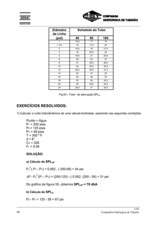 Diâmetro Schedule do Tubo
da Linha
(pol) 40 80 160
1 14,5 17 19
1.1/2 15 17,5 20
2 15,5 18 21,5
3 18 20,5 23
4 18,5 21 24,5
6 20 23 27
8 21 24,5 28,5
10 22 25,5 30,3
12 22,5 26,5 31,3
14 23 27 32
16 24 28 33
18 25 29 33,5
20 25 29,5 34,5
24 26,5 31 35,5
Fig.63 – Fator de atenuação SPLA
EXERCÍCIOS RESOLVIDOS:
1) Calcular o ruído hidrodinâmico de uma válvula borboleta, operando nas seguintes condições
Fluído = Água
P1 = 200 psia
P2 = 125 psia
PV = 58 psia
T = 305 º F
d = 6”
CV = 328
FL = 0,56
SOLUÇÃO:
a) Cálculo de SPL∆
∆
∆
∆P
FL
2
( P1 - PV) = 0,562 . ( 200-58) = 44 psi
∆P - FL
2
(P1 - PV) = (200-125) - ( 0,562. (200 - 58) = 31 psi
Do gráfico da figura 55, obtemos SPL∆
∆
∆
∆P = 70 dbA
b) Cálculo de SPL∆
∆
∆
∆
P2 - PV = 125 - 58 = 67 psi
_____________________________________________________________________________
CST
98 Companhia Siderúrgica de Tubarão
__________________________________________________________________________________________
 